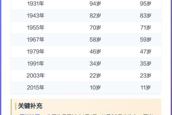 属羊的人在2026年具体年龄是多少岁，如何计算虚岁和周岁？